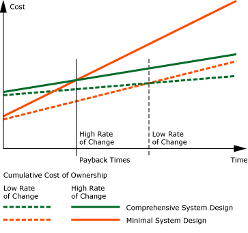 Time versus cost