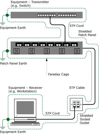 Shielded cabling system schematic
